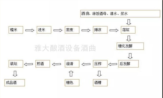 釀酒設(shè)備廠家|黃酒的工藝流程