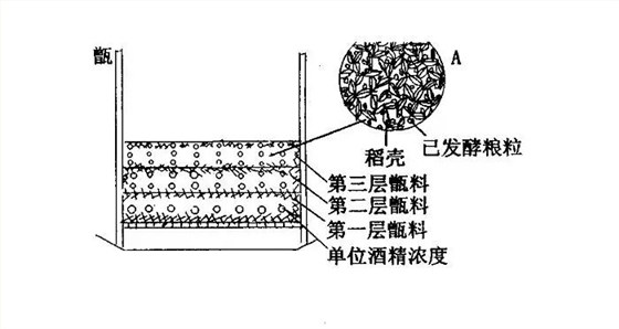 用中型釀酒設(shè)備蒸餾固態(tài)白酒，這樣蒸才能去苦增香——裝甑-03-裝甑