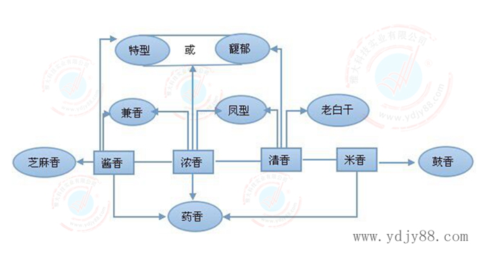 白酒十二種香型