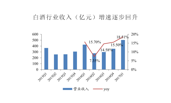 【酒類科普】白酒行業(yè)收入